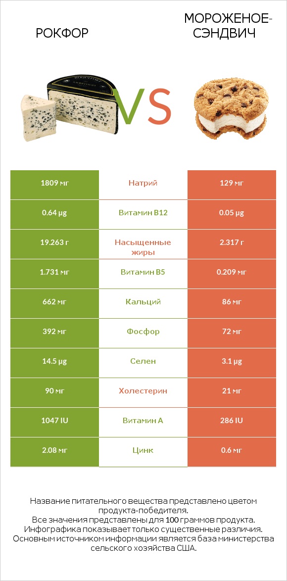 Рокфор vs Мороженое-сэндвич infographic