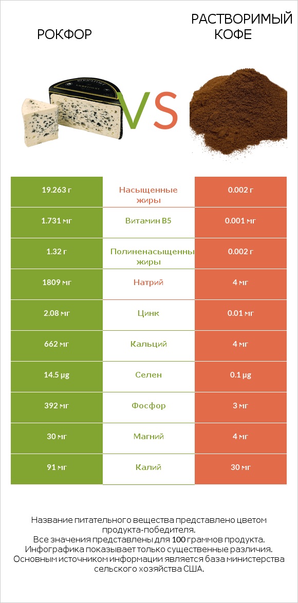 Рокфор vs Растворимый кофе infographic