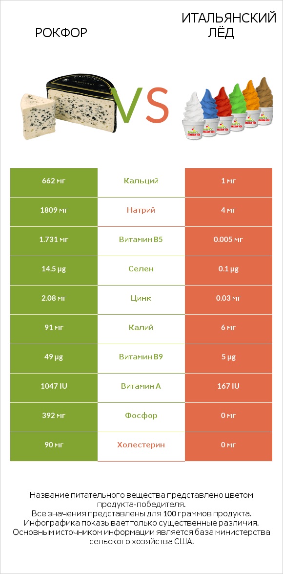 Рокфор vs Итальянский лёд infographic
