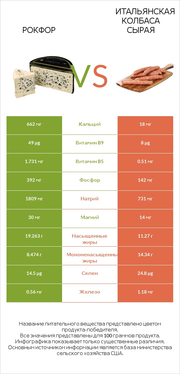 Рокфор vs Итальянская колбаса сырая infographic