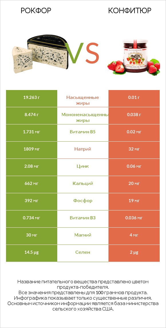 Рокфор vs Конфитюр infographic