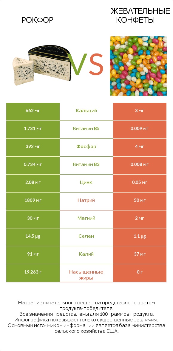 Рокфор vs Жевательные конфеты infographic