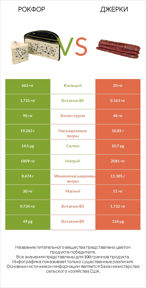 Рокфор vs Джерки infographic