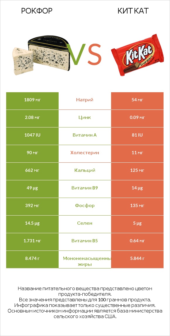 Рокфор vs Кит Кат infographic