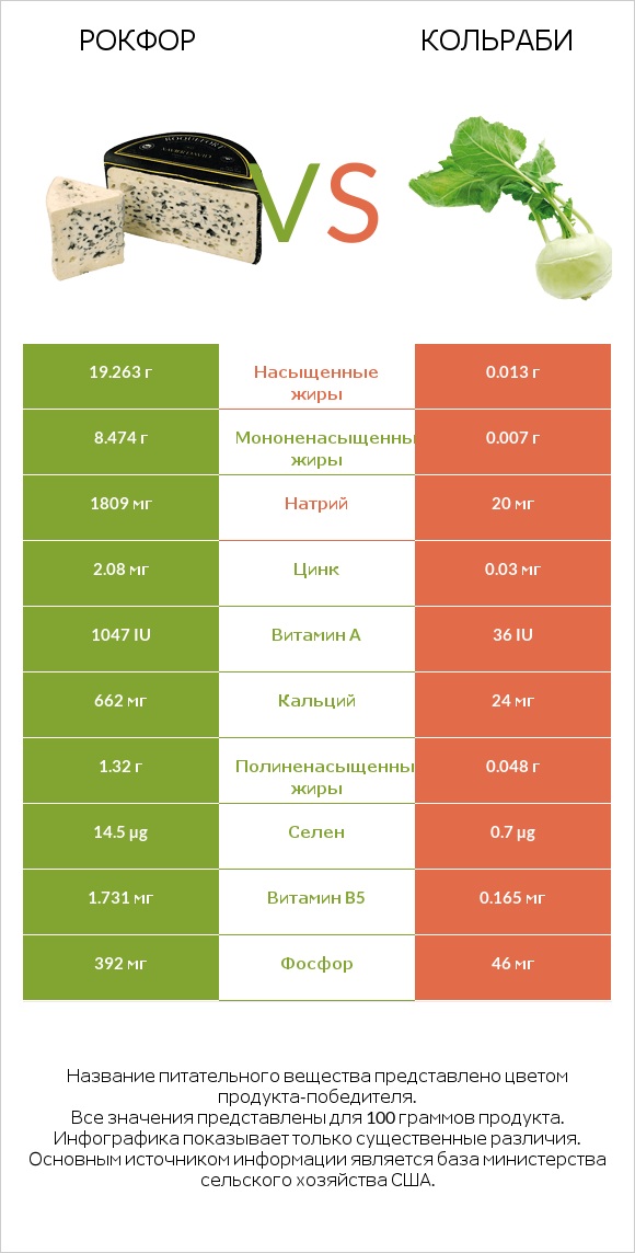 Рокфор vs Кольраби infographic