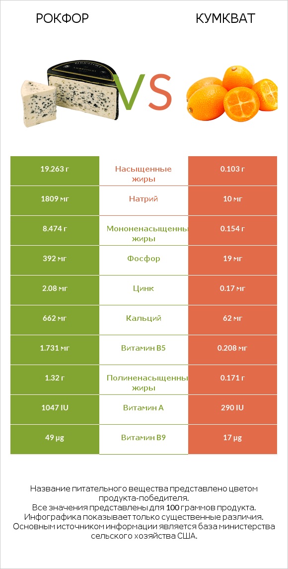 Рокфор vs Кумкват infographic