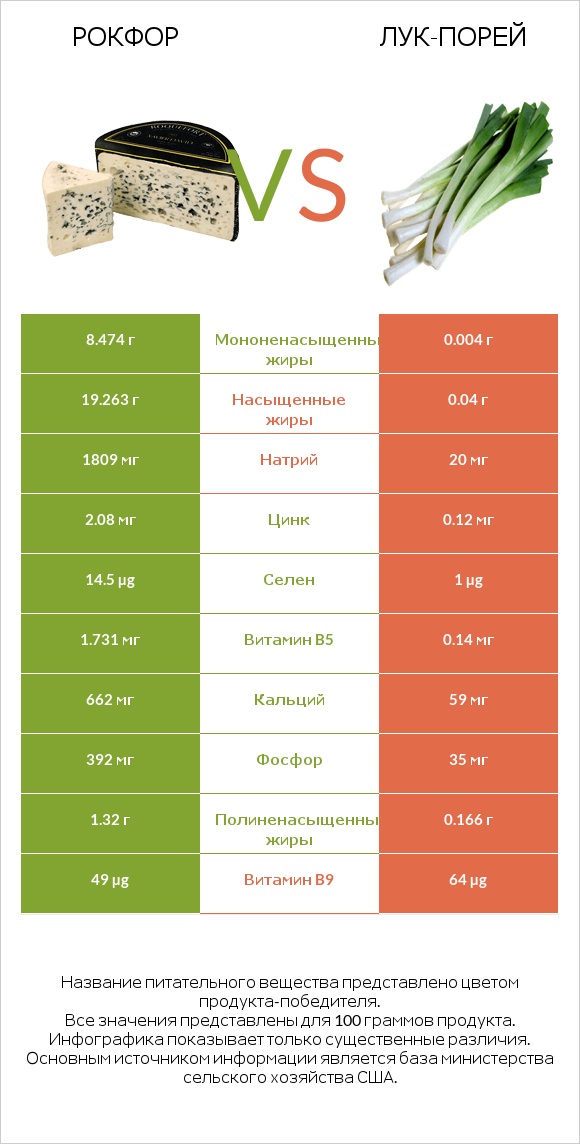 Рокфор vs Лук-порей infographic