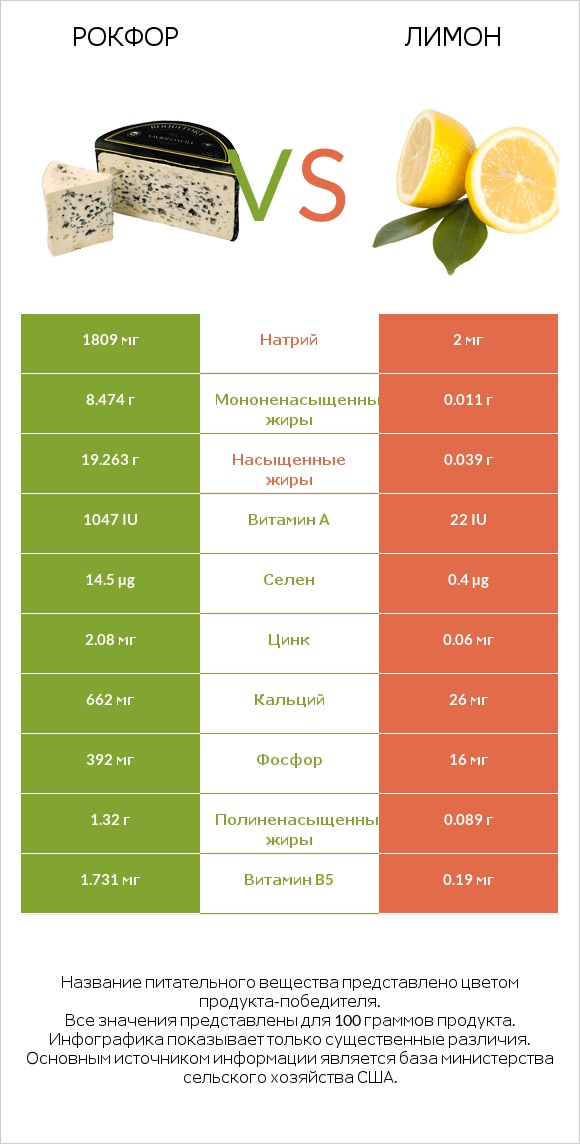 Рокфор vs Лимон infographic