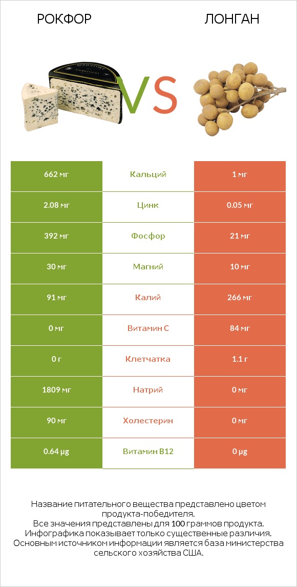 Рокфор vs Лонган infographic