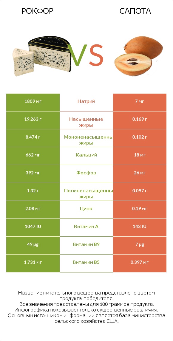 Рокфор vs Сапота infographic