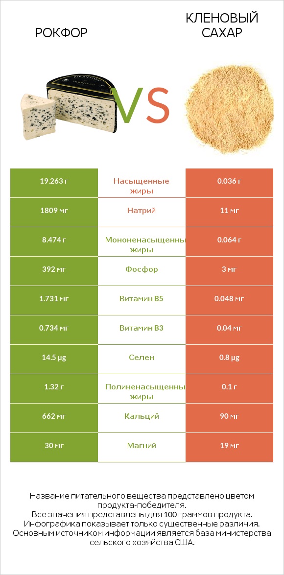Рокфор vs Кленовый сахар infographic