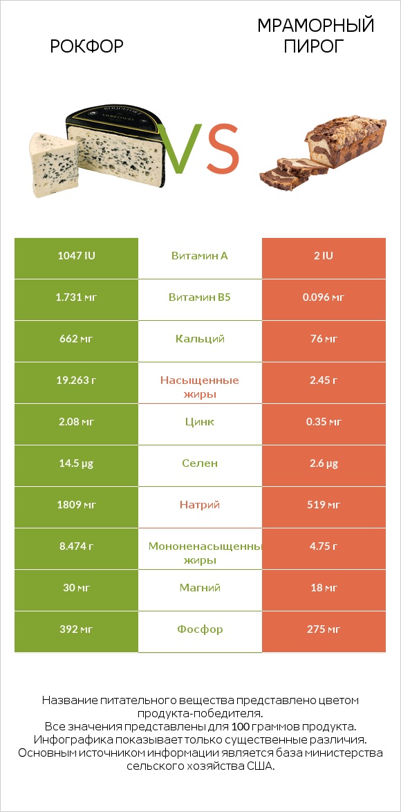 Рокфор vs Мраморный пирог infographic