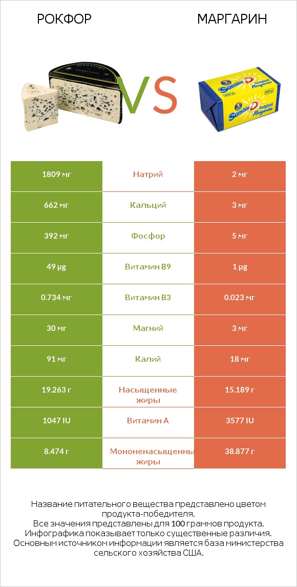 Рокфор vs Маргарин infographic