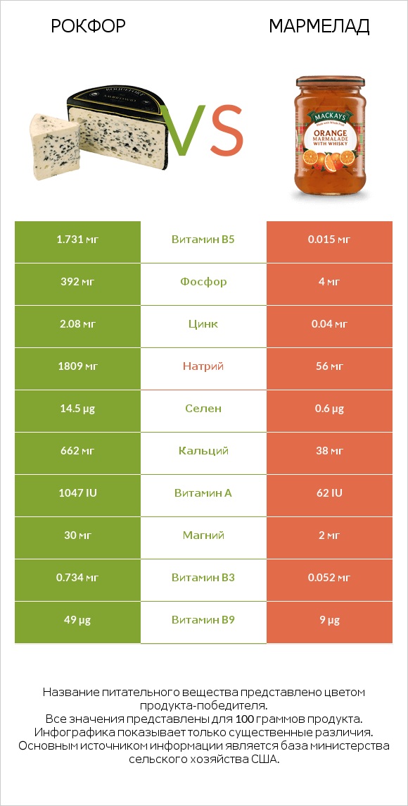 Рокфор vs Мармелад infographic