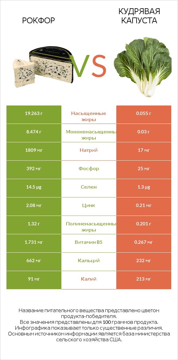 Рокфор vs Кудрявая капуста infographic