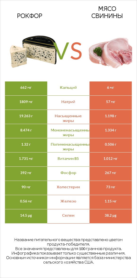 Рокфор vs Мясо свинины infographic