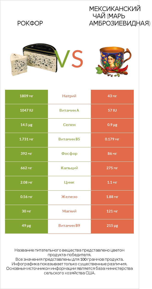 Рокфор vs Мексиканский чай (Марь амброзиевидная) infographic