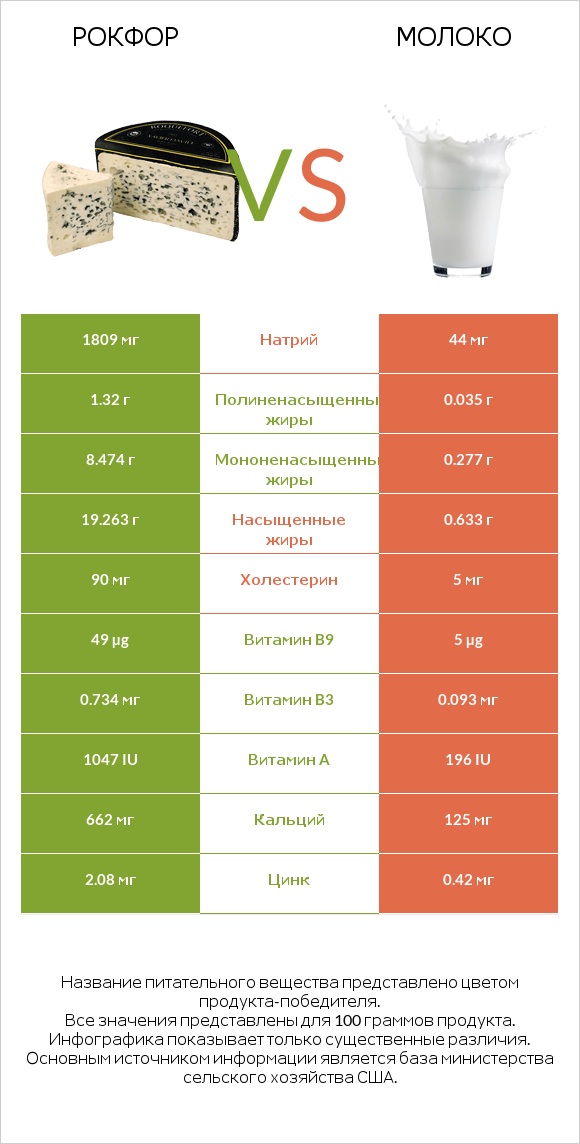 Рокфор vs Молоко infographic