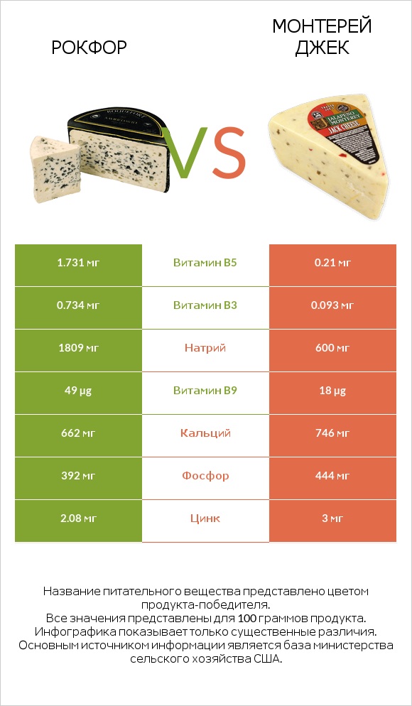 Рокфор vs Монтерей Джек infographic