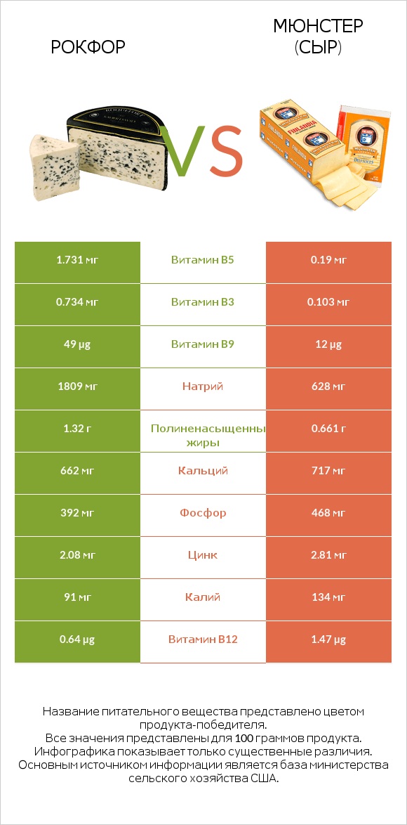 Рокфор vs Мюнстер (сыр) infographic