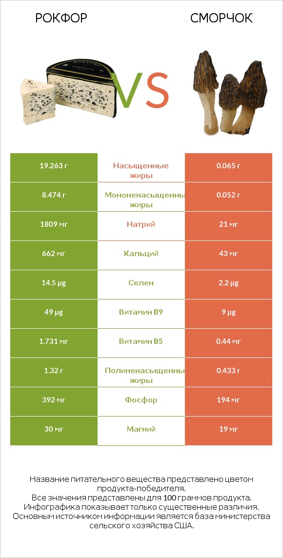 Рокфор vs Сморчок infographic