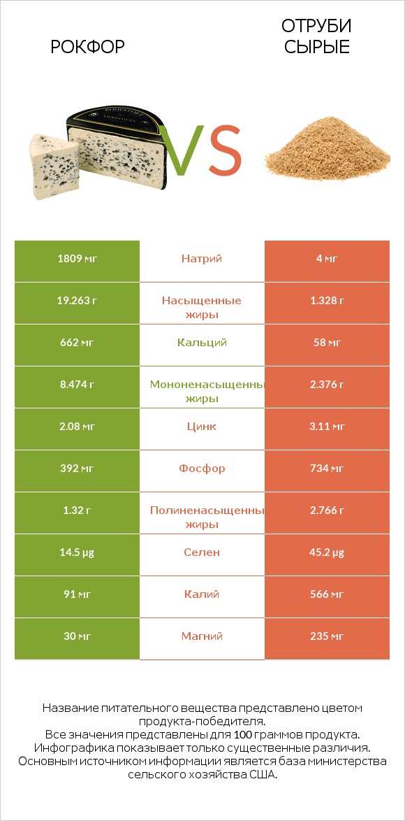 Рокфор vs Отруби сырые infographic