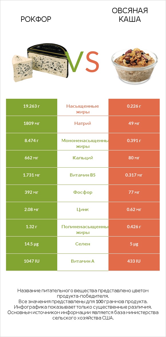 Рокфор vs Овсяная каша infographic