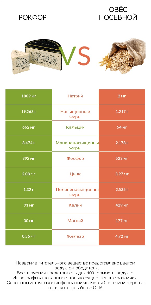 Рокфор vs Овёс посевной infographic