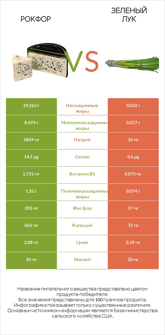 Рокфор vs Зеленый лук infographic