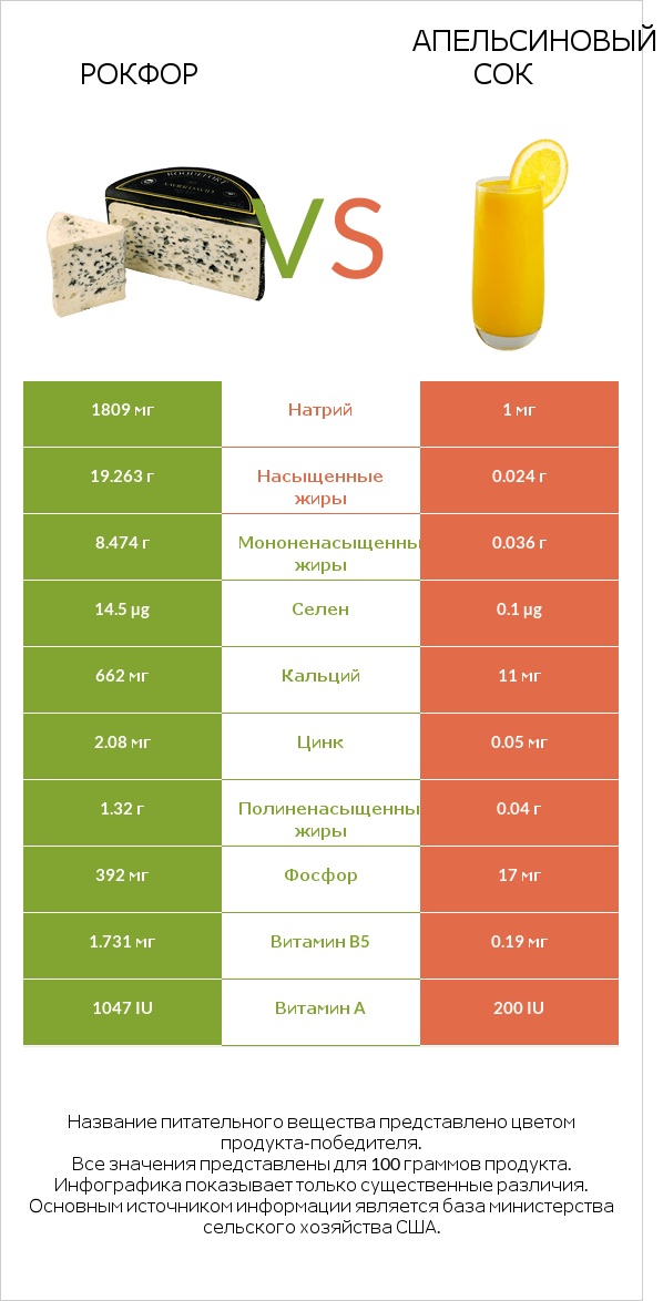 Рокфор vs Апельсиновый сок infographic