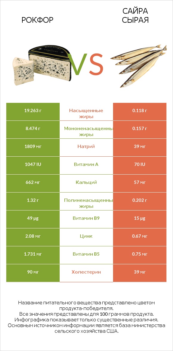 Рокфор vs Сайра сырая infographic