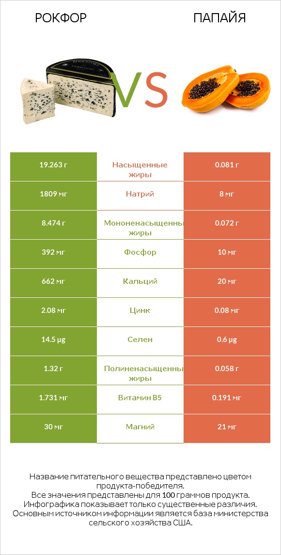 Рокфор vs Папайя infographic