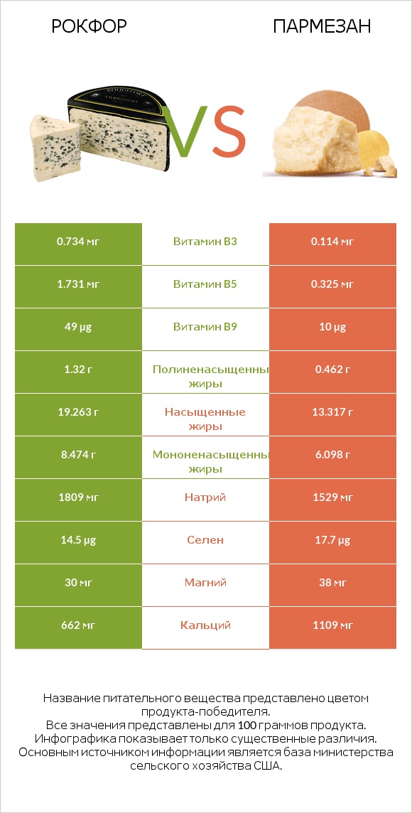 Рокфор vs Пармезан infographic