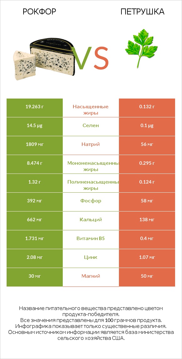 Рокфор vs Петрушка infographic