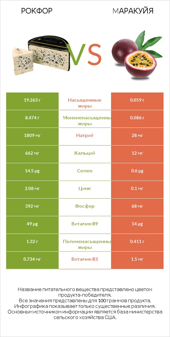 Рокфор vs Mаракуйя infographic
