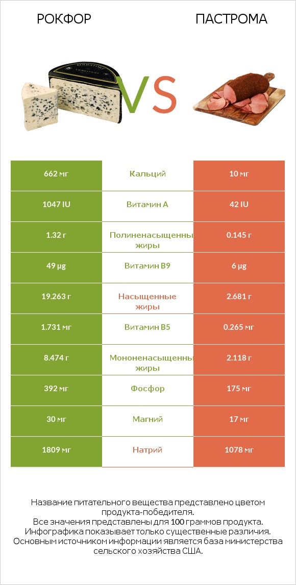 Рокфор vs Пастрома infographic