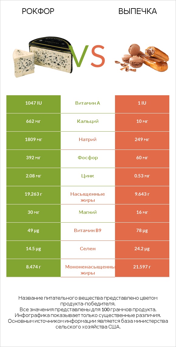 Рокфор vs Выпечка infographic