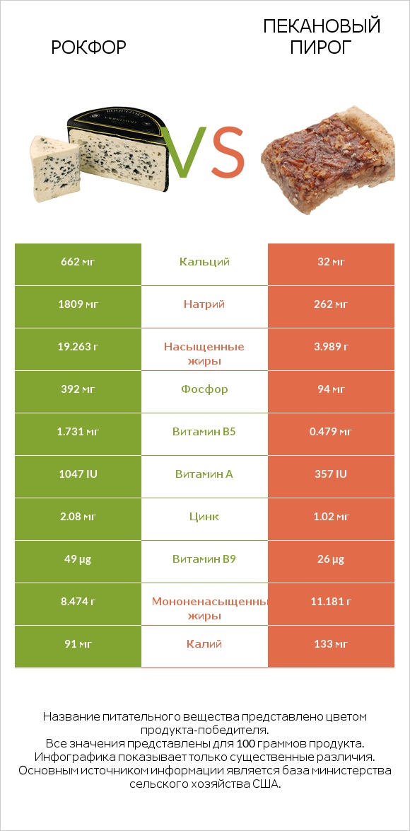 Рокфор vs Пекановый пирог infographic