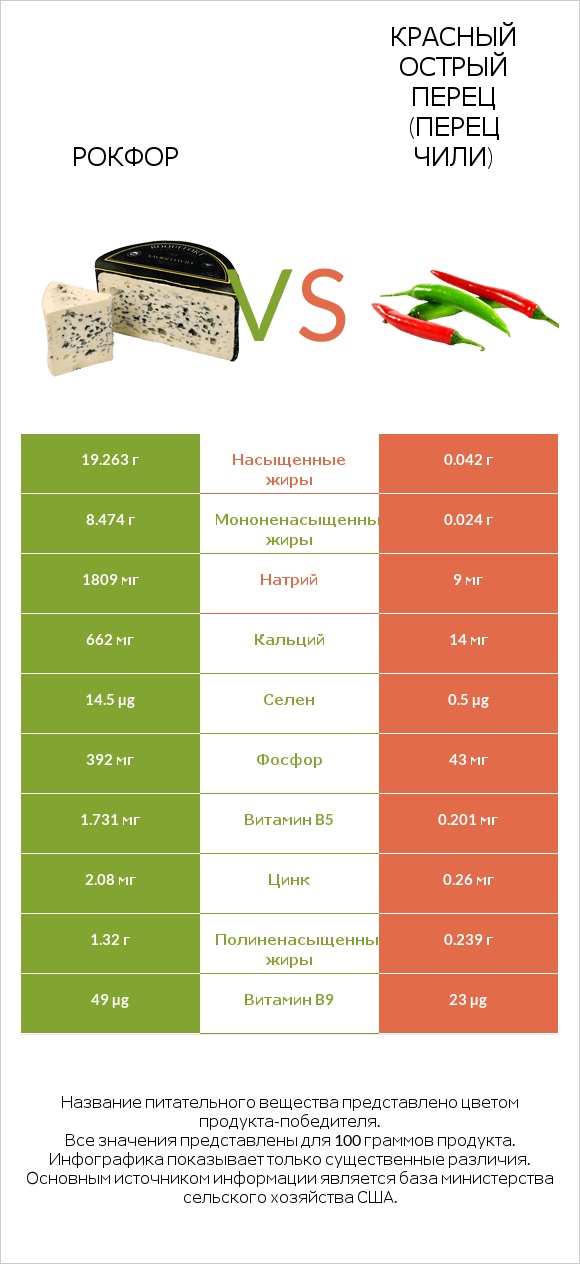 Рокфор vs Красный острый перец (перец чили) infographic