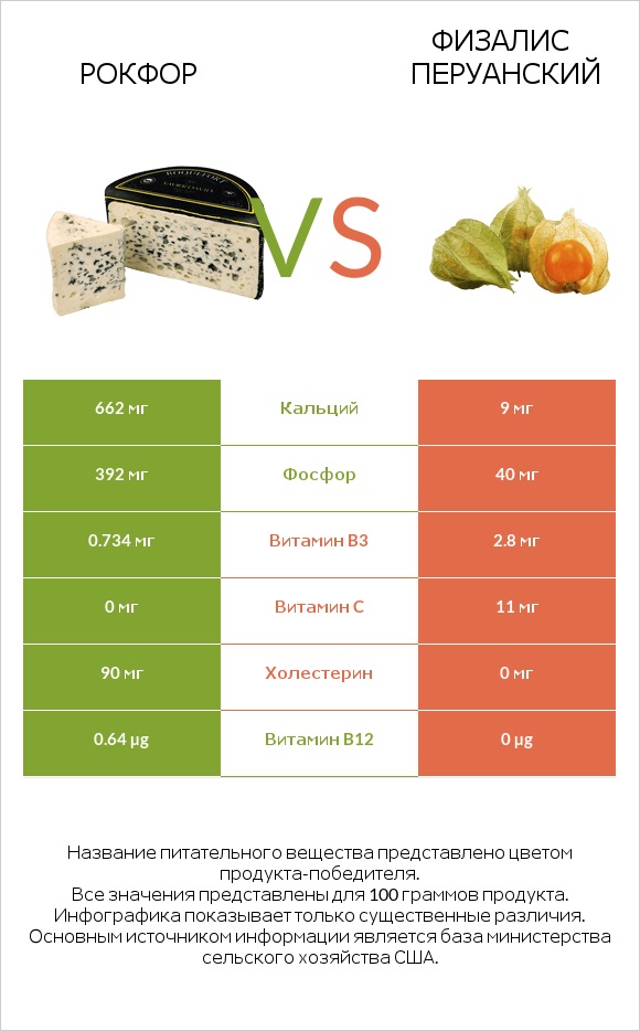 Рокфор vs Физалис перуанский infographic