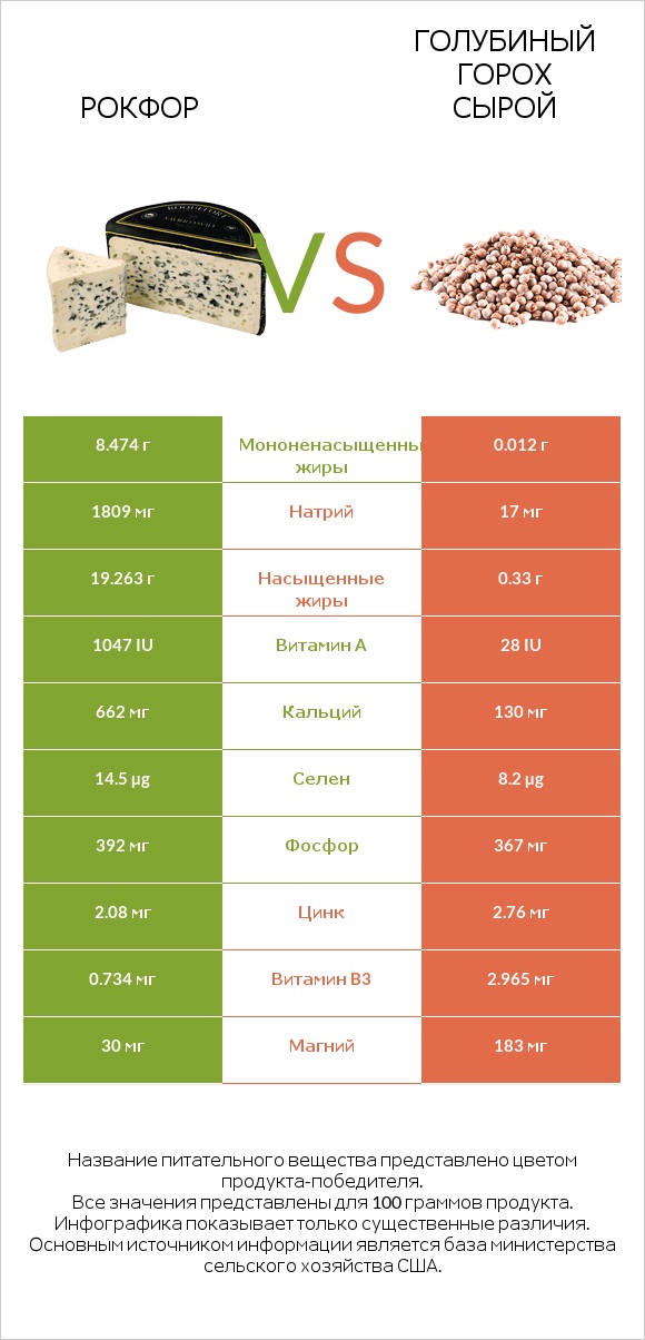 Рокфор vs Голубиный горох сырой infographic