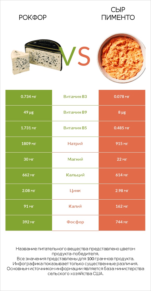 Рокфор vs Сыр Пименто infographic