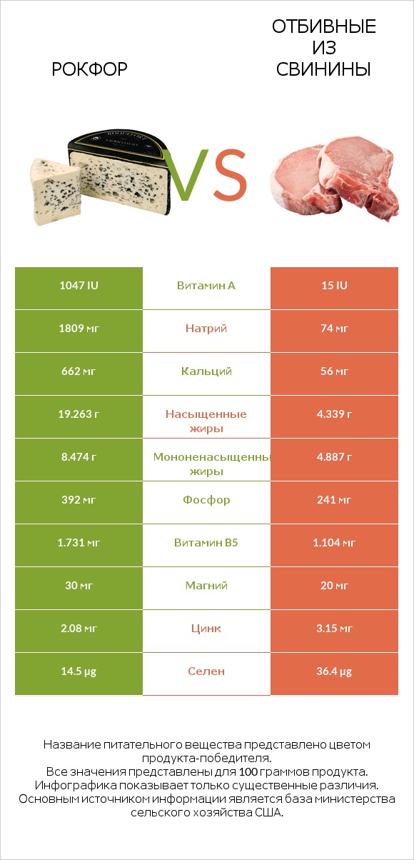Рокфор vs Отбивные из свинины infographic
