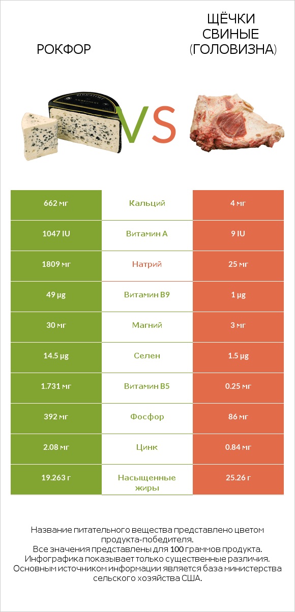 Рокфор vs Щёчки свиные (головизна) infographic