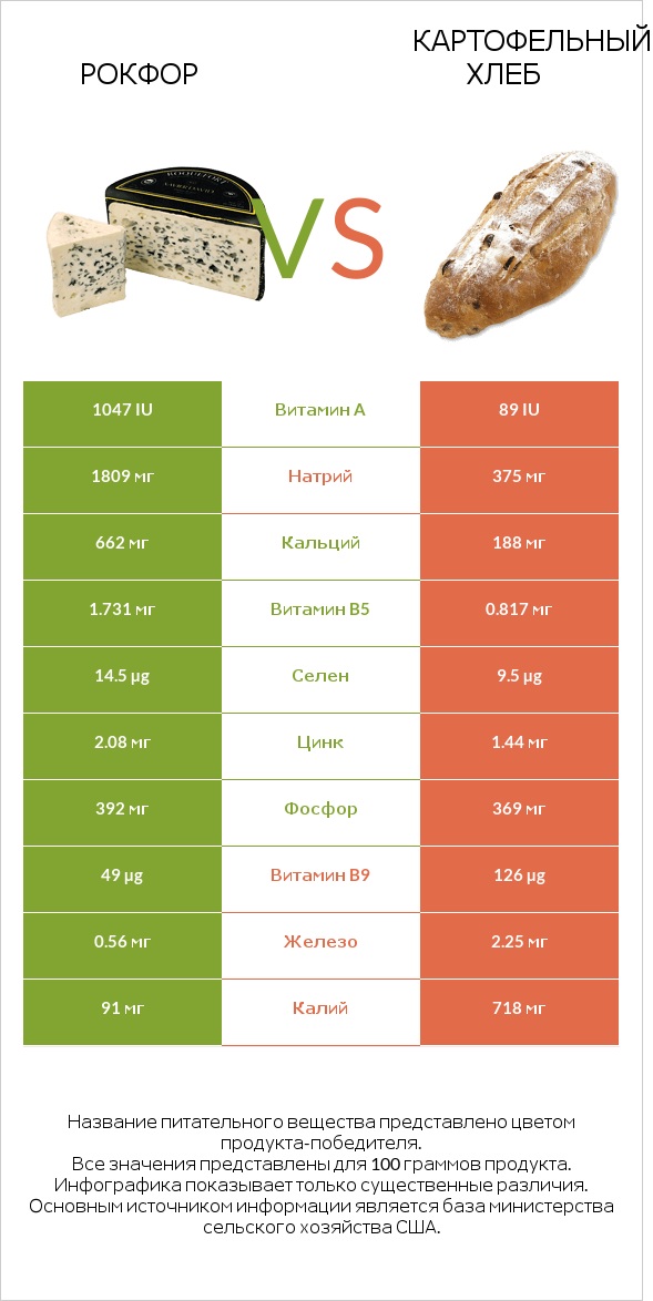 Рокфор vs Картофельный хлеб infographic