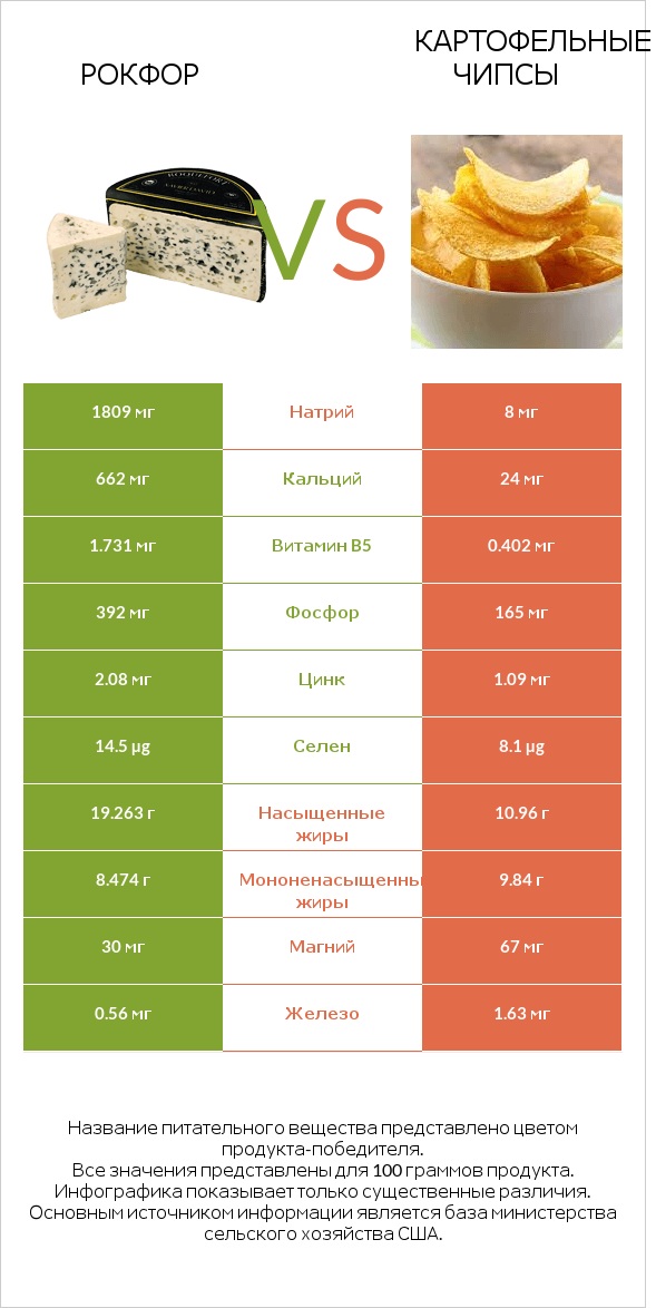 Рокфор vs Картофельные чипсы infographic
