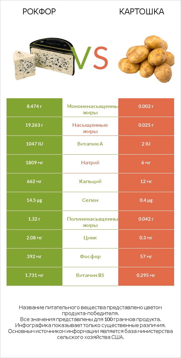 Рокфор vs Картошка infographic