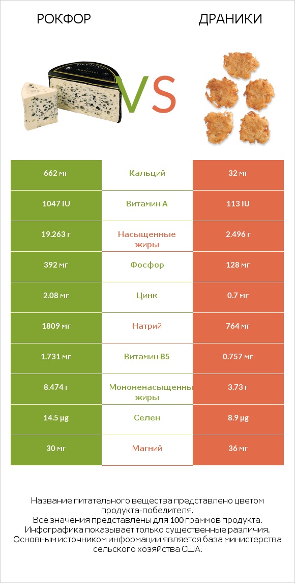 Рокфор vs Драники infographic