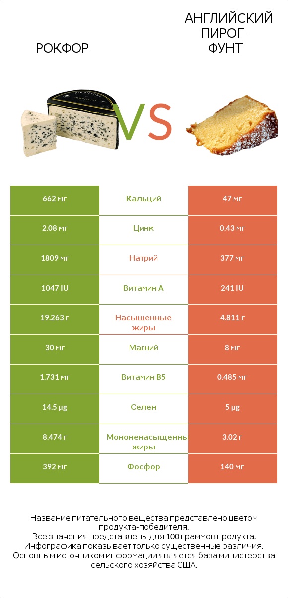 Рокфор vs Английский пирог - Фунт infographic