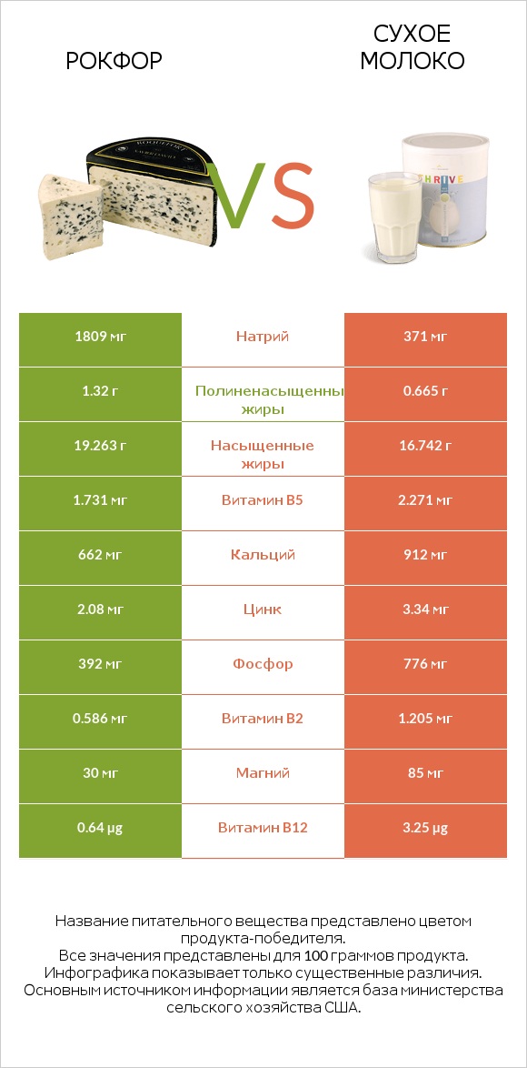 Рокфор vs Сухое молоко infographic